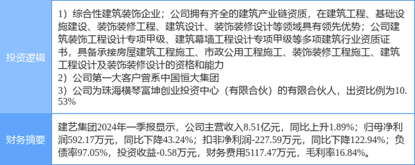 5月14日建藝集團漲停分析 橫琴新區、裝修裝飾與恒大概念股多重概念加持，建筑裝飾裝修設計與施工業務前景可期